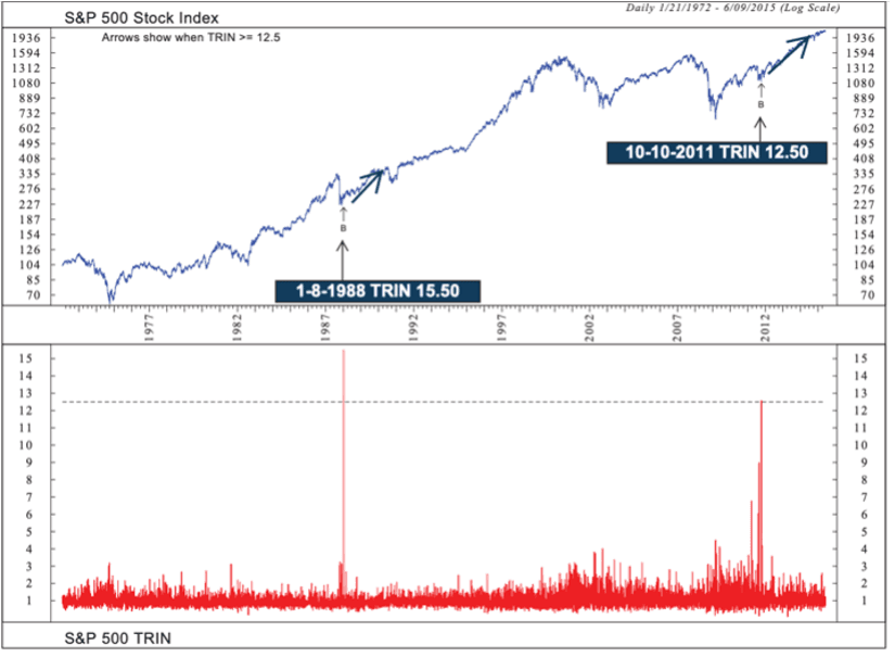 A sample chart from Milton Berg Advisors research